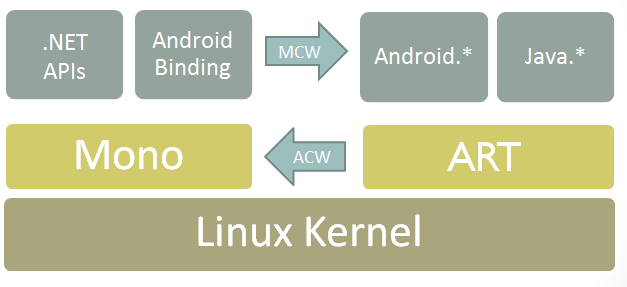 Xamarin.Android的体系结构